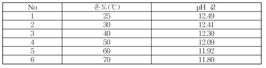 양산공정으로 제조한 활성칼슘 용액(1.2 g/물 1 L)의 온도별 pH변화