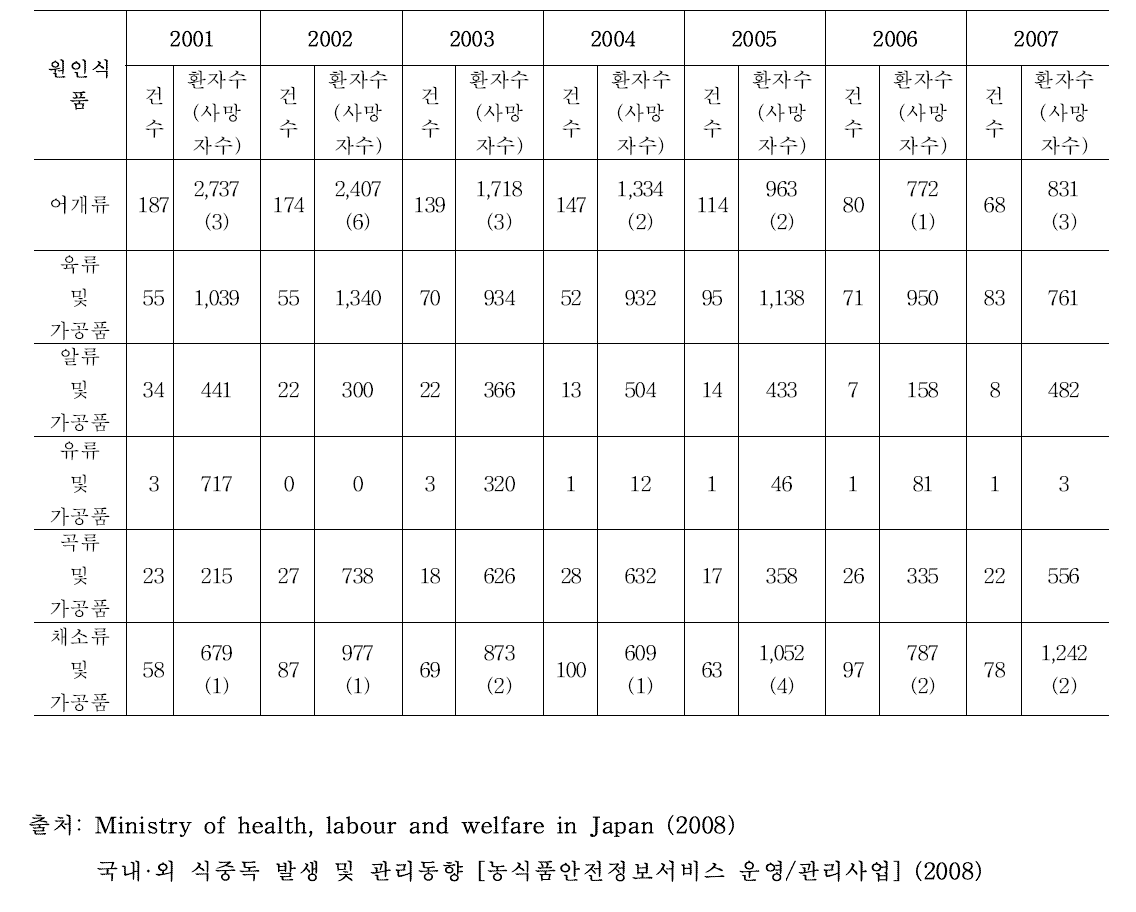 일본의 원인식품별 식중독 발생 현황(2001-2007)