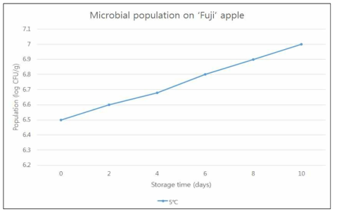 5°C 저온 저장 중 ‘Fuji ’ 사과의 총 호기성 세균 수 변화