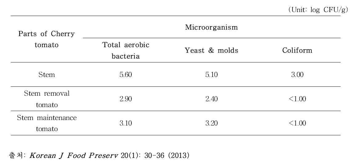 방울토마토 꼭지 유무에 따른 미생물 오염 수준 변화