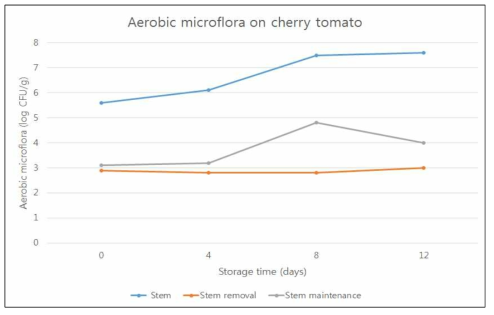 저장 중 방울토마토의 총 호기성 세균 수의 변화
