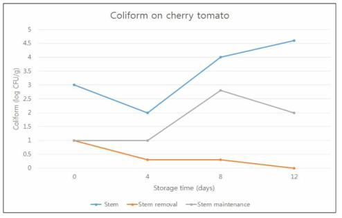 저장 중 방울토마토의 대장균군 수의 변화