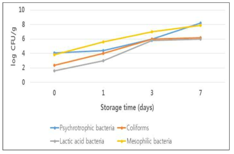 저장 중 상추의 미생물 수의 변화