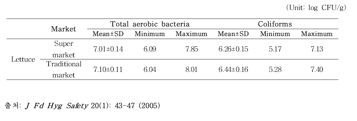 유통 중인 상추의 미생물 수준