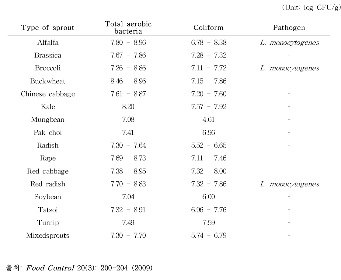 새싹채소 16종의 초기 미생물 오염 수준