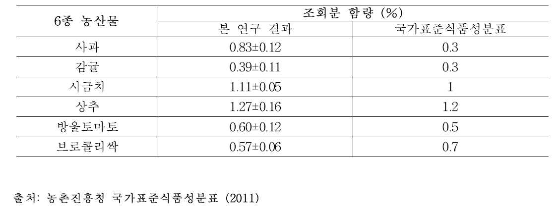 6종 농산물의 조회분 함량 측정 결과