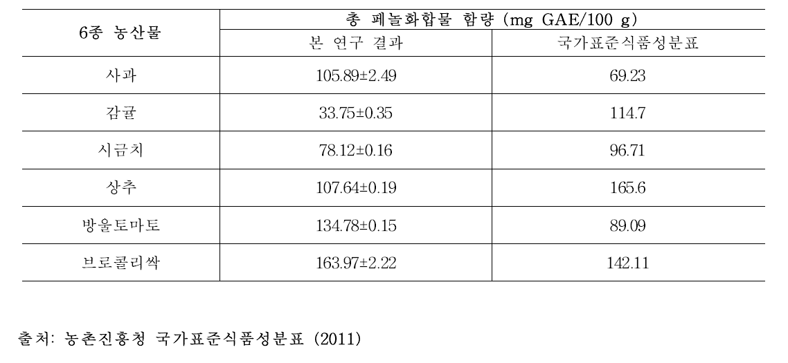 6종 농산물의 총 페놀화합물 함량 측정 결과