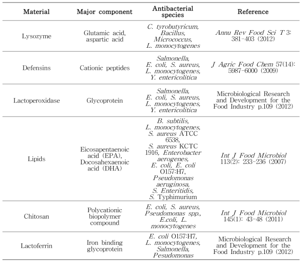 동물 유래 천연 항균 물질 소재와 주요 항균 물질 및 저해 미생물 종류