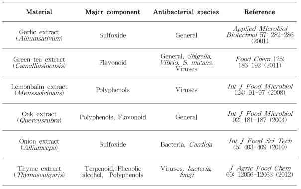 식물 유래 천연 항균물질 소재와 주요 항균 물질 및 저해 미생물 종류