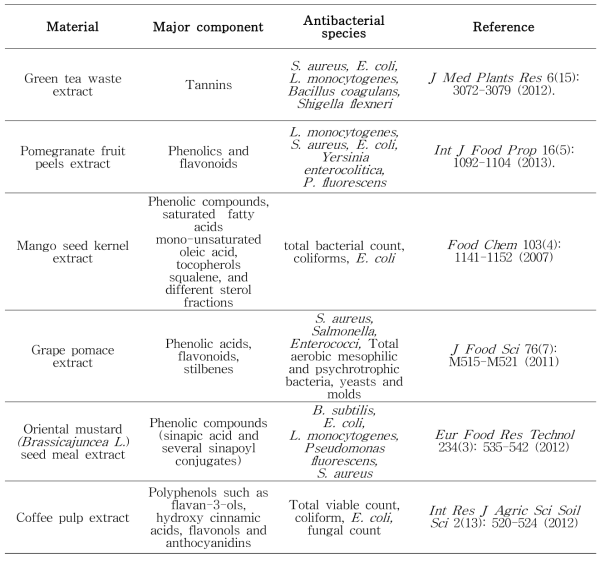 식품 부산물 유래 천연 항균물질 소재와 주요 항균 물질 및 저해 미생물 종류