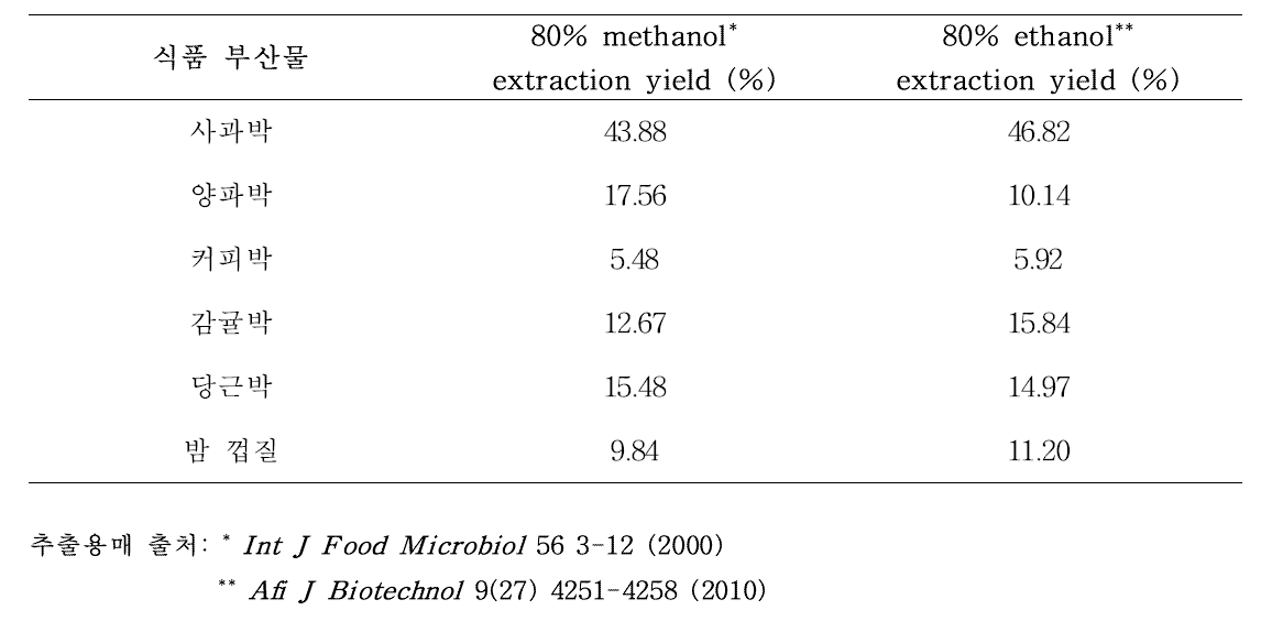 선정된 식품 부산물의 용매별 추출 수율
