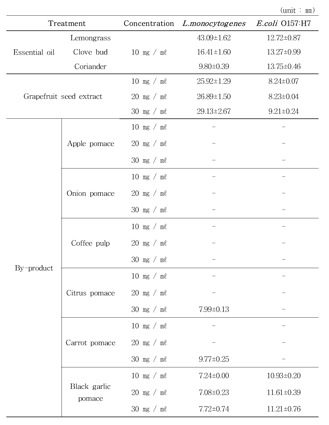 식물 소재 기반 식품 부산물 추출물의 항균 활성 효과 (1차)