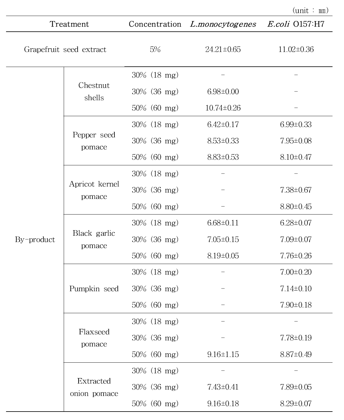 식물 소재 기반 식품 부산물 추출물의 항균 활성 효과 (2차)