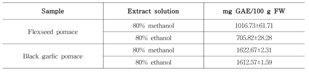 천연 항균 물질의 추출 용매에 따른 총 페놀 함량 변화