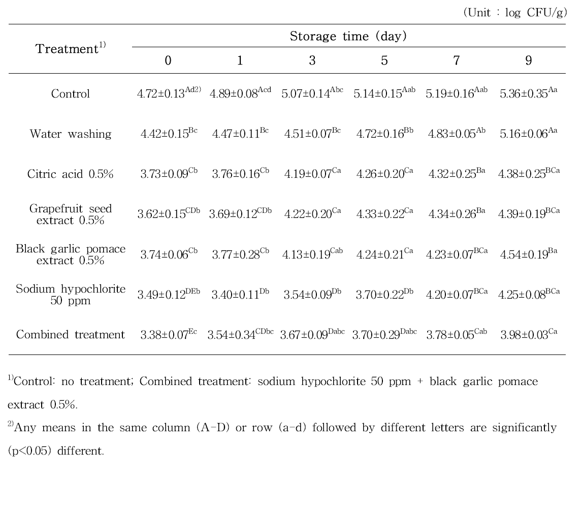 선정된 천연 항균 물질 및 기존 천연, 살균 물질 처리에 따른 저장 중 시금치 의 효모 및 곰팡이 수 변화