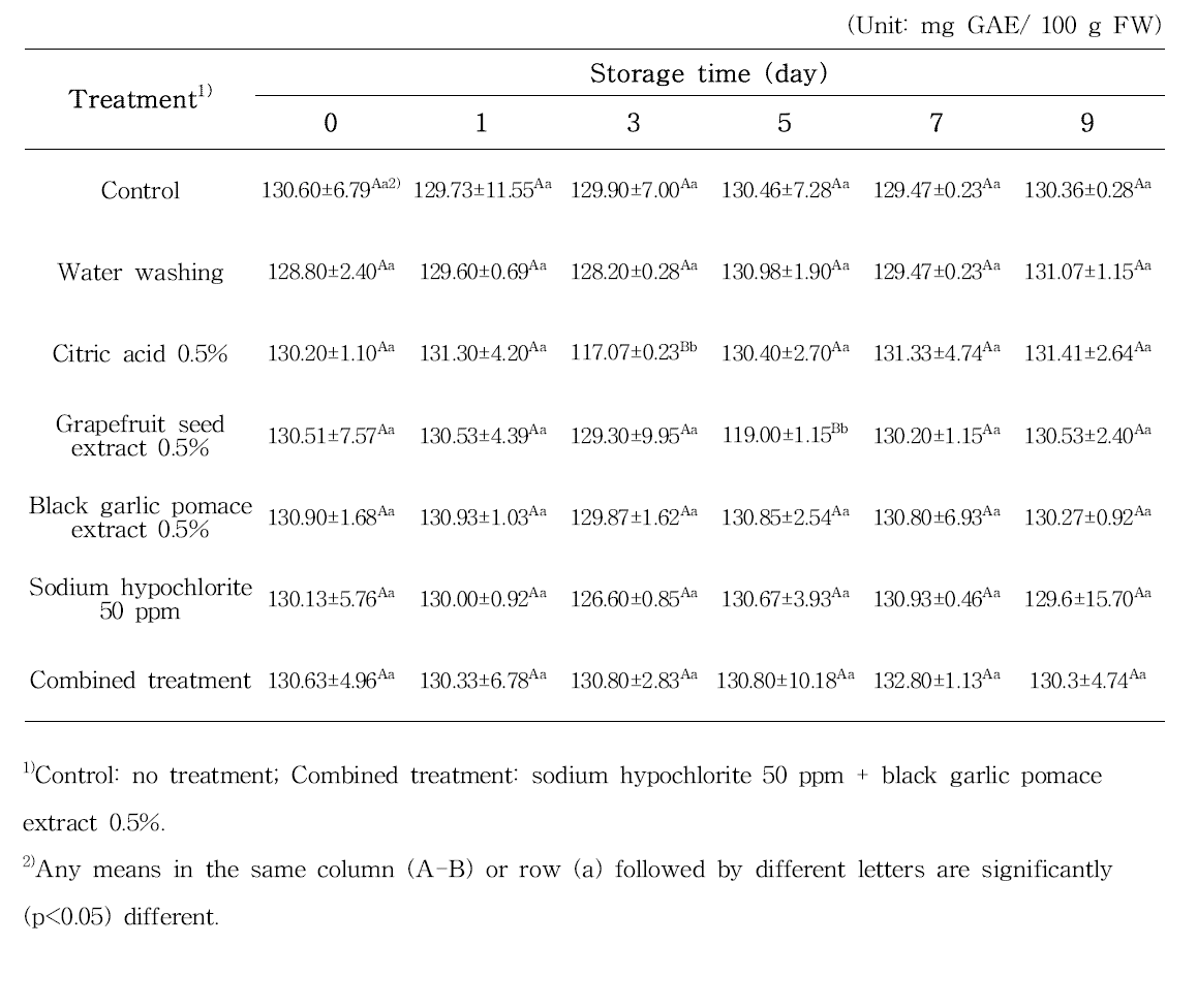 선정된 천연 항균 물질 및 기존 천연, 살균 물질 처리에 따른 저장 중 시금치 의 총 페놀 함량 변화