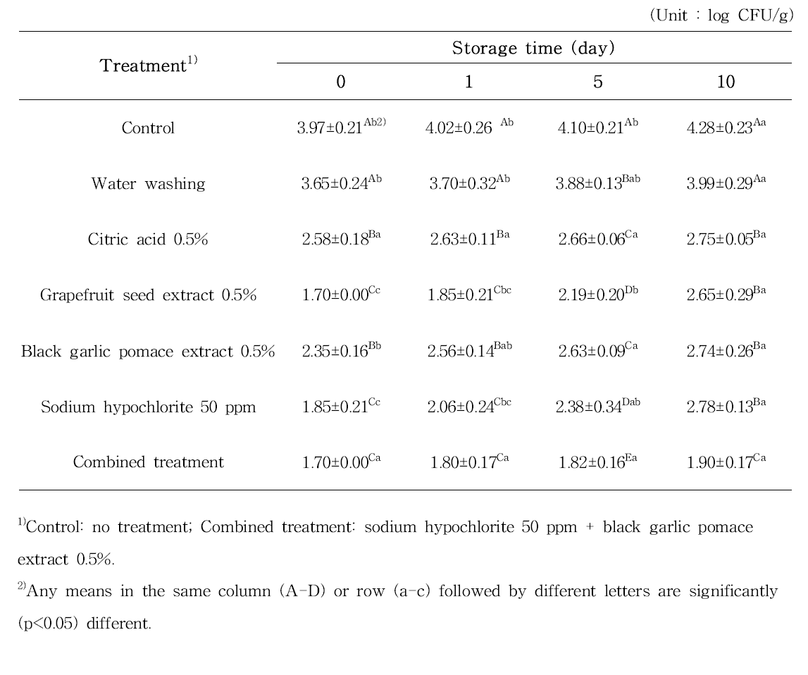 선정된 천연 항균 물질 및 기존 천연, 살균 물질 처리에 따른 저장 중 방울토 마토의 총 호기성 세균 수 변화