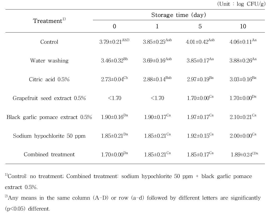 선정된 천연 항균 물질 및 기존 천연, 살균 물질 처리에 따른 저장 중 방울토 마토의 효모 및 곰팡이 수 변화