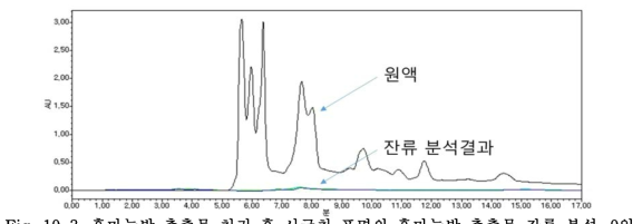 흑마늘박 추출물 처리 후 시금치 표면의 흑마늘박 추출물 잔류 분석, 0일