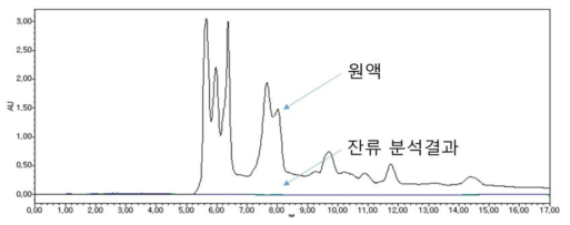 흑마늘박 추출물 처리 후 시금치 표면의 흑마늘박 추출물 잔류 분석, 9일