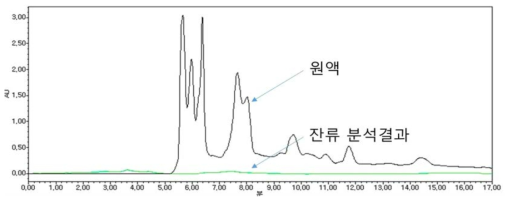 흑마늘박 추출물 처리 후 방울토마토 표면의 흑마늘박 추출물 잔류 분석, 10일