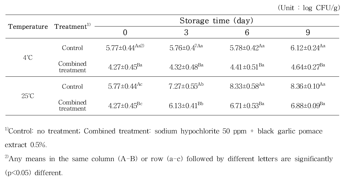 선정된 천연 항균 물질과 기존 살균 물질의 병합 처리 후 저장 온도 변화에 따른 시금치의 효모 및 곰팡이 수 변화