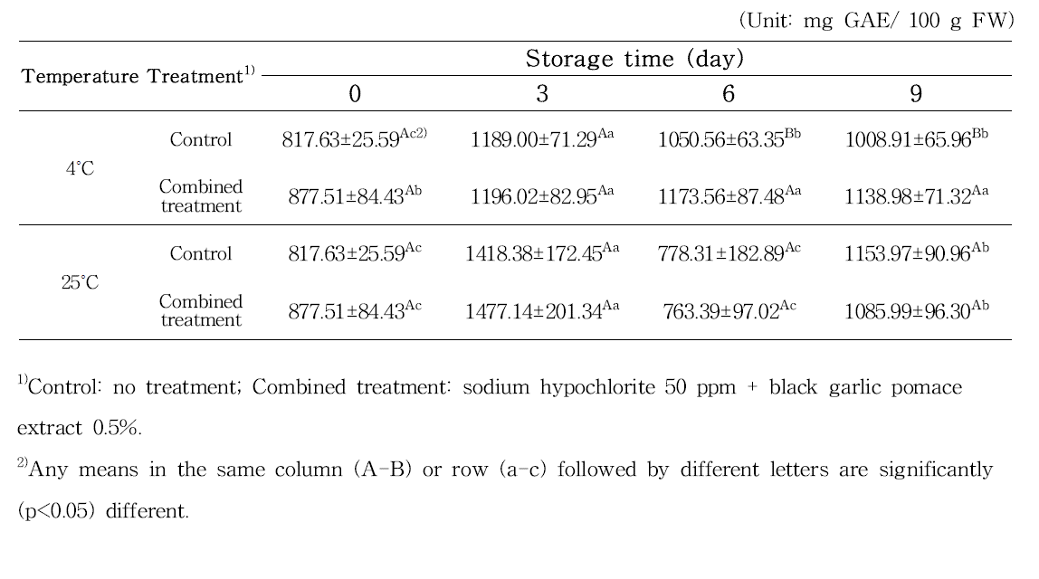 선정된 천연 항균 물질과 기존 살균 물질의 병합 처리 후 저장 온도 변화에 따른 시금치의 총 페놀 함량 변화