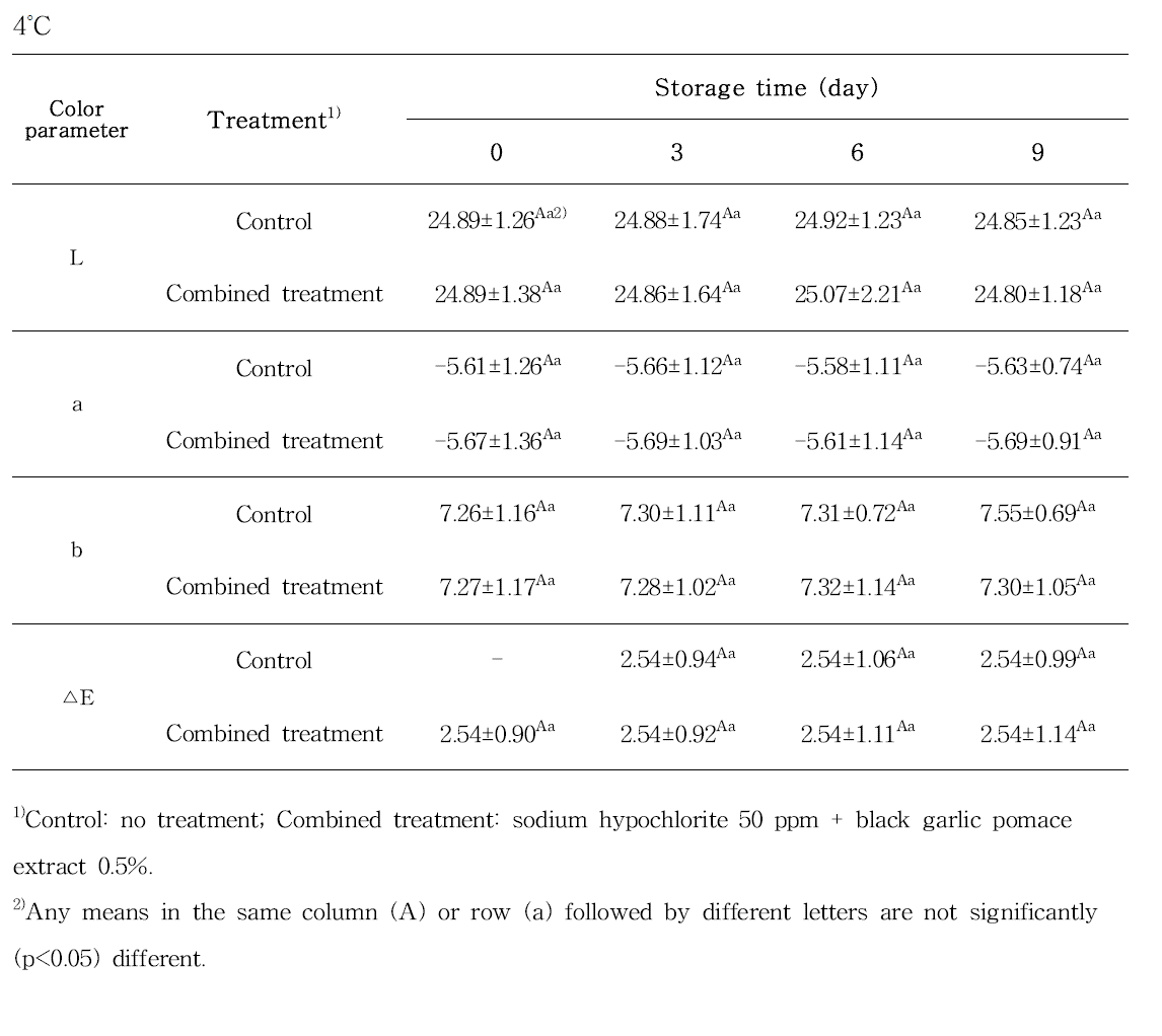 선정된 천연 항균 물질과 기존 살균 물질의 병합 처리 후 저장 온도 변화에 따른 시금치의 색도 변화