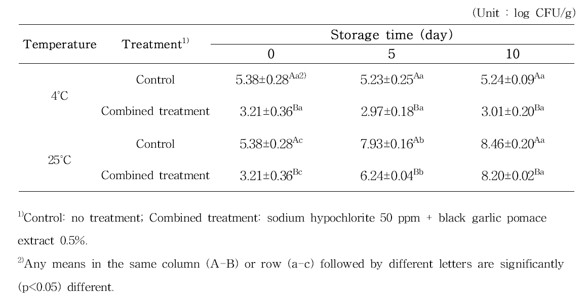 선정된 천연 항균 물질과 기존 살균 물질의 병합 처리 후 저장 온도 변화에 따른 방울토마토의 총 호기성 세균 수 변화