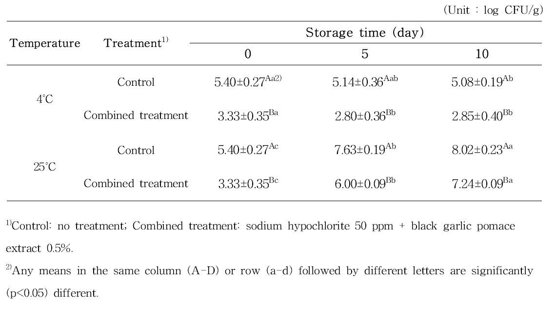 선정된 천연 항균 물질과 기존 살균 물질의 병합 처리 후 저장 온도 변화에 따른 방울토마토의 효모 및 곰팡이 수 변화