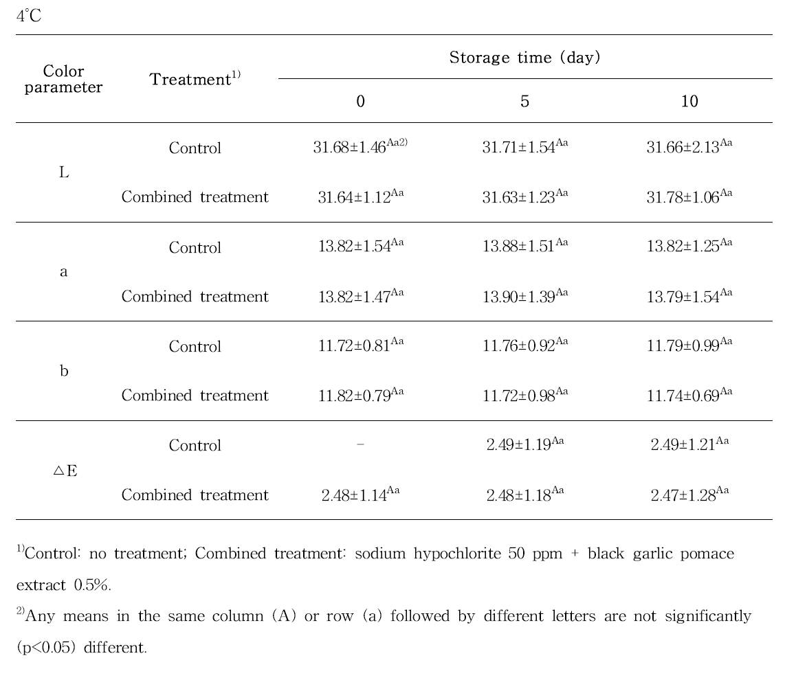 선정된 천연 항균 물질과 기존 살균 물질의 병합 처리 후 저장 온도 변화에 따른 방울토마토의 색도 변화