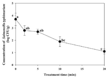 Effects of the cold plasma treatment time on the concentration of Salmonella Typhimurium in radish sprouts.