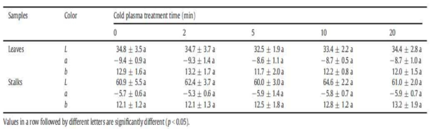 Effects of cold plasma treatment time at 900 W time on the color of radish sprouts.