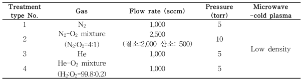 Conditions for cold plasma treatments