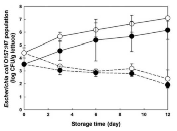 Effects of cold plasma treatment on growth of E. coli O157:H7 during storage for 12 days.