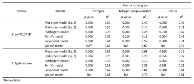 Fit between the models and the inhibition data for E. coli O157:H7 and S. Typhimurium, assessed using correlation coefficients (R2) and p-values