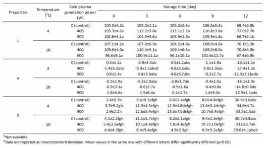 Effects of cold plasma treatment on weight loss and L, a, and b values of lettuce during storage at 4 and 10°C