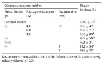 Effect of microwave powered cold plasma (MW-CP) treatment on % disease incidence, the weight loss, and temperature changes of Citrus unshiu
