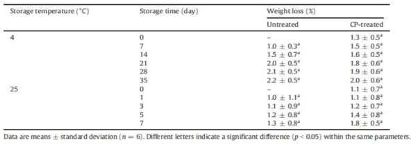 Effects of microwave powered cold plasma (MW-CP) treatment on the weight loss of the Citrus unshiu during storage at 4, 25°C for 35, 7 days