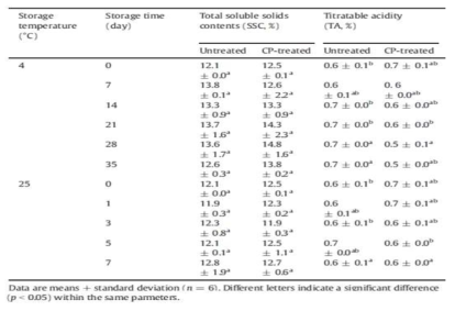 Effects of nitrogen-cold plasma(CP) treatment (900W, 10min) on the total soluble solids contents, titrable acidity, of mandarin flesh during storage at 4 and 25 °C