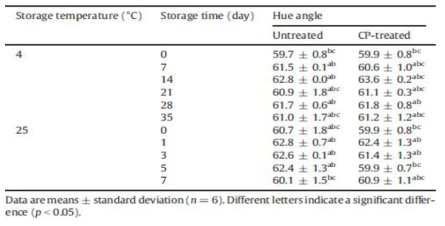 Effects of nitrogen-cold plasma (CP) treatment (900W, 10min) on the hue angle of mandarin peel during storage at 4 and 25 °C