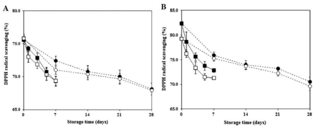 Effects of nitrogen-cold plasma treatment (900W, 10 min) on the 1,1-diphenyl-2- picrylhydrazyl (DPPH) radical scavenging activity of flesh (A) and peel (B) of mandarins during storage at 4 and 25°C.