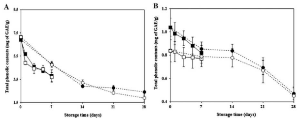 Effects of nitrogen-cold plasma treatment (900 W, 10 min) on the total phenolic contents of flesh (A) and peel (B) of mandarins during storage at 4 and 25 °C. Each point represents a mean value of 18 measurements.
