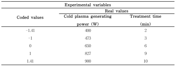 Experimental designs of both He and He-O2 using central composite design of response surface methodology with two factors, plasma generating power and treatment time