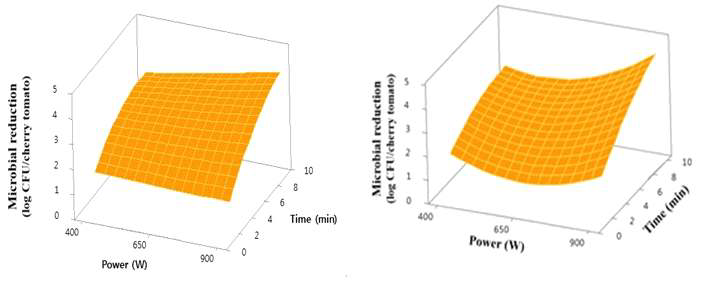 Response surface plots generated with cold plasma generating power, treatment time, and the microbial reduction of Salmonella cocktail (log CFU/cherry tomato) by the cold plasma treatments using He (a),He-O2 (b) respectively