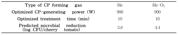 The optimized conditions of the cold plasma treatments could inhibit Salmonella using He and He-O2 by response surface methodology