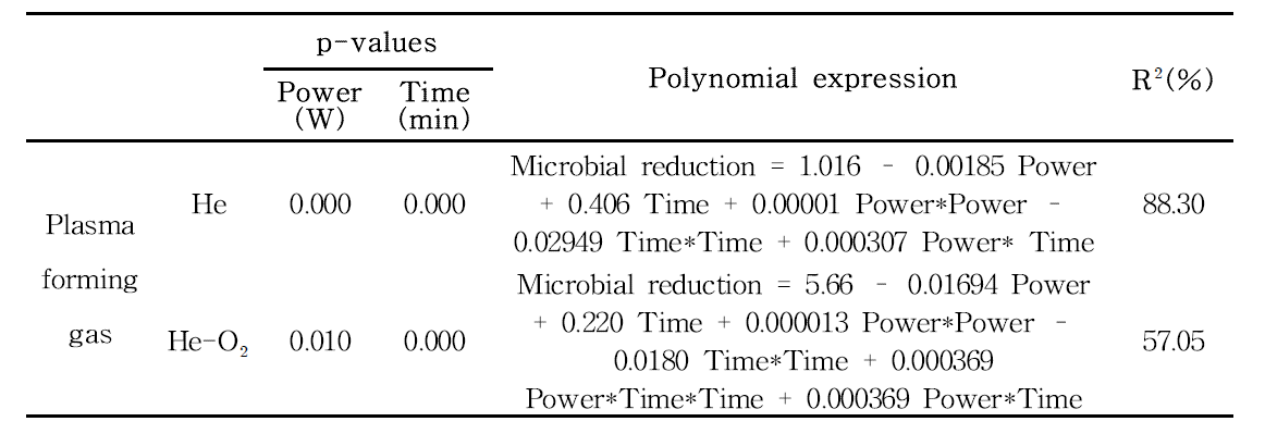 Polynomial expressions of response surface plot generated with cold plasma generating power, treatment time, and microbial reduction of Salmonella cocktail, p-values of these 파라미터s depending on the type of cold plasma forming gas by the response surface analysis.