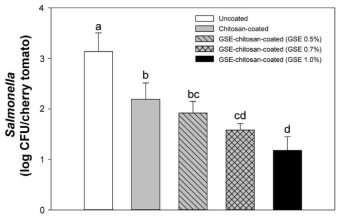 Effects of coating with chitosan colloids containing GSE at 0.0, 0.5, 0.7, and 1.0% (w/w) on the number of Salmonella on cherry tomatoes.