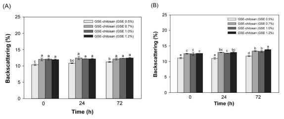 Effects of the incorporation of GSE in chitosan-based colloid on the mean values of backscattering in zones I (A) and II (B) of the colloids containing GSE at 0.5, 0.7, 1.0, and 1.2% (w/w) during storage for 3 d at 23 ± 2 °C. Different letter on the bars indicate significant differences at p< 0.05.