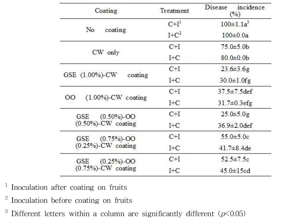Effects of carnauba wax (CW) coating incorporating grapefruit seed extract (GSE) or oregano oil (OO) on the inhibition of P. italicum on mandarin peels.